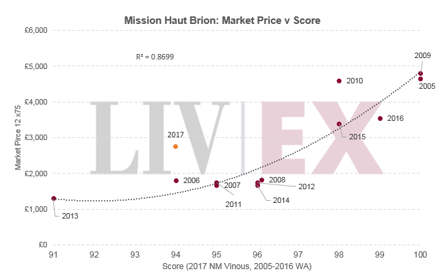 Mission Haut Brion 2017