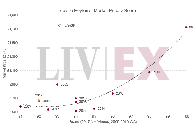 Leoville Poyferre 2017