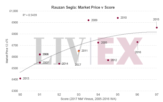 Rauzan Segla 2017