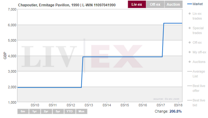 Market Prices more up-to-date than ever - Liv-ex