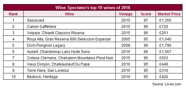 jogger skrive Præferencebehandling Wine Spectator announces its top ten wines of 2018 - and the market  reaction - Liv-ex