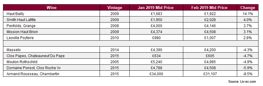 Liv-ex 100 index dips 0.7% in February - Liv-ex