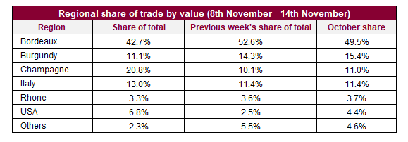 Regional share of trade by value 8th November