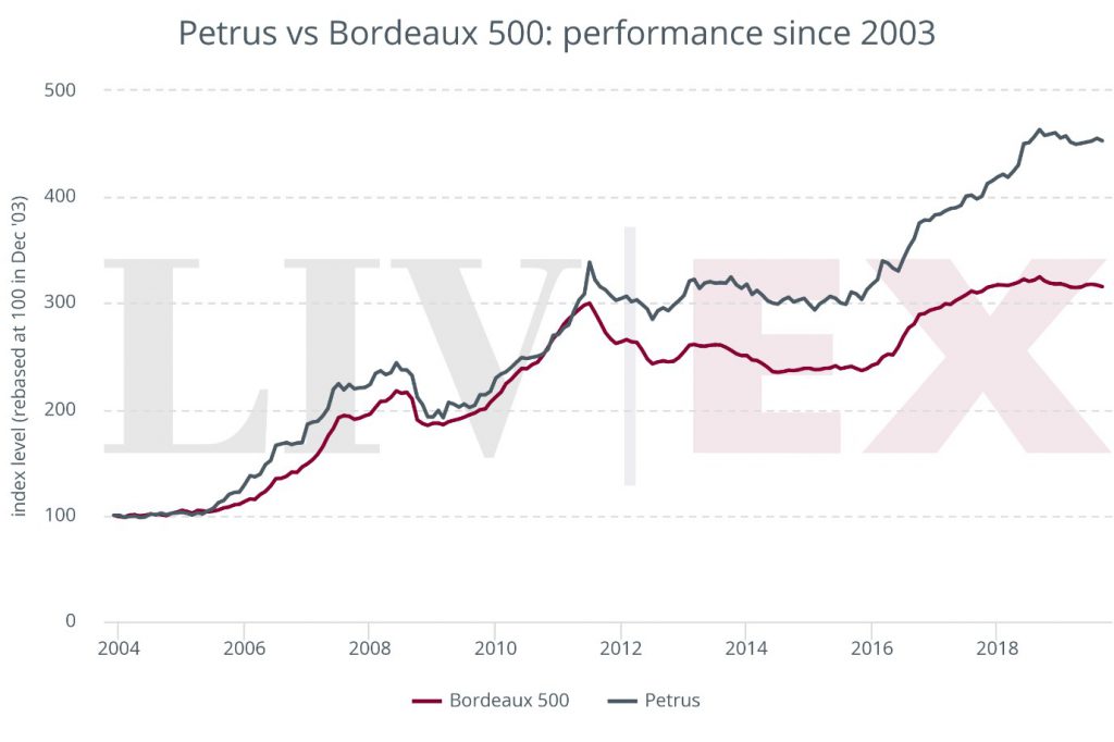 Petrus vs Bordeaux 500 index: performance since 2003