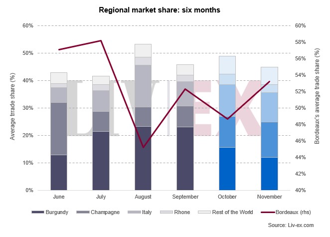 Regional Market Share on Liv-ex over 6 months
