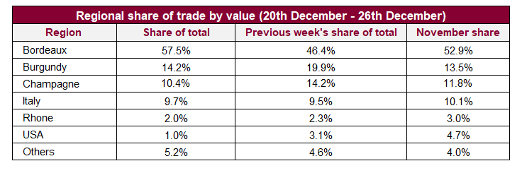 Regional share of trade by value 20th December