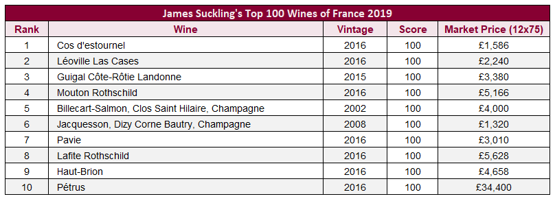 James Suckling's top 100 wines of France 2019