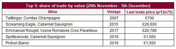 Top 5 share of trade by value 29th November