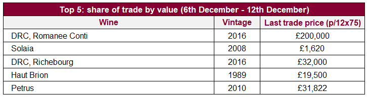 Top Share of trade by value 6th December