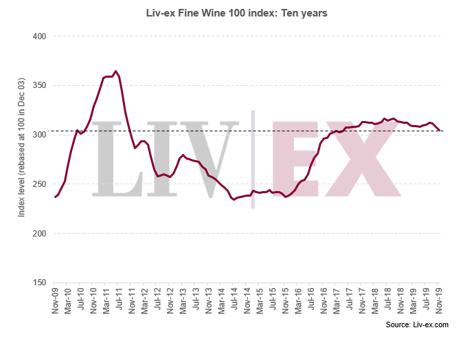 Liv-ex Fine Wine 100 index: ten years