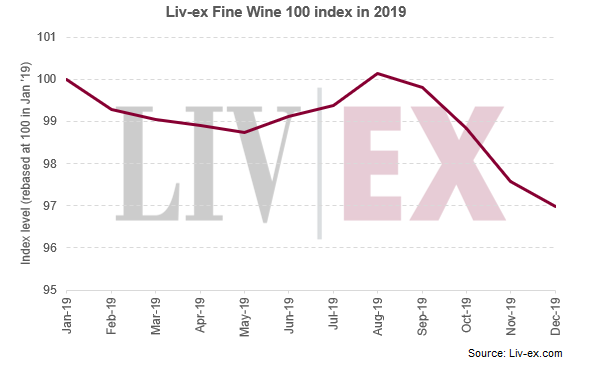 Liv-ex 100 index