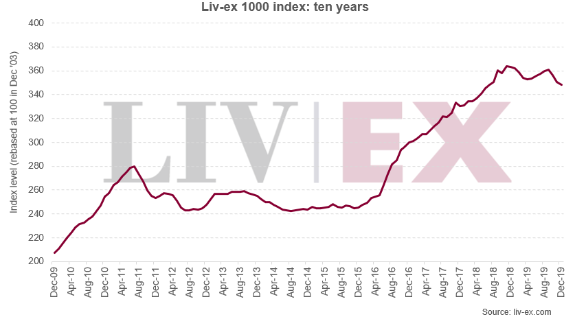 Liv-ex 1000 index 10 year performance - December 2019