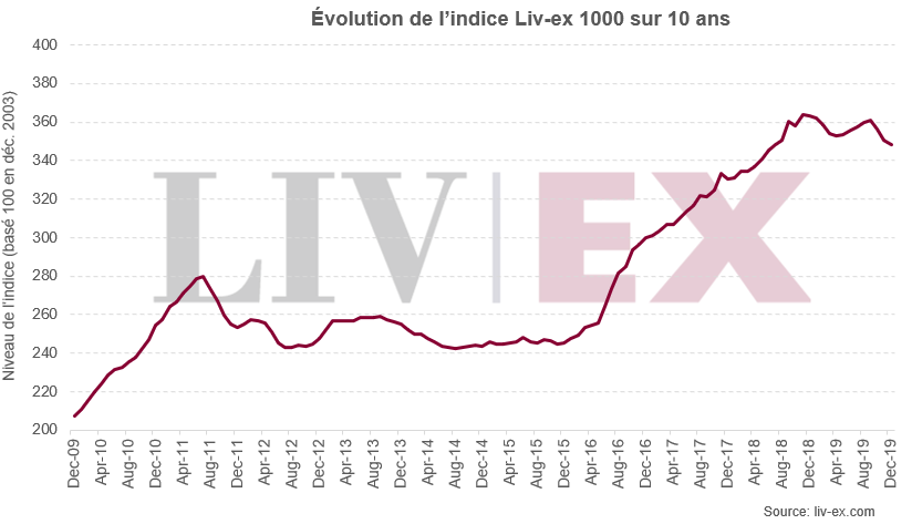 Évolution de l’indice Liv-ex 1000 sur 10 ans 