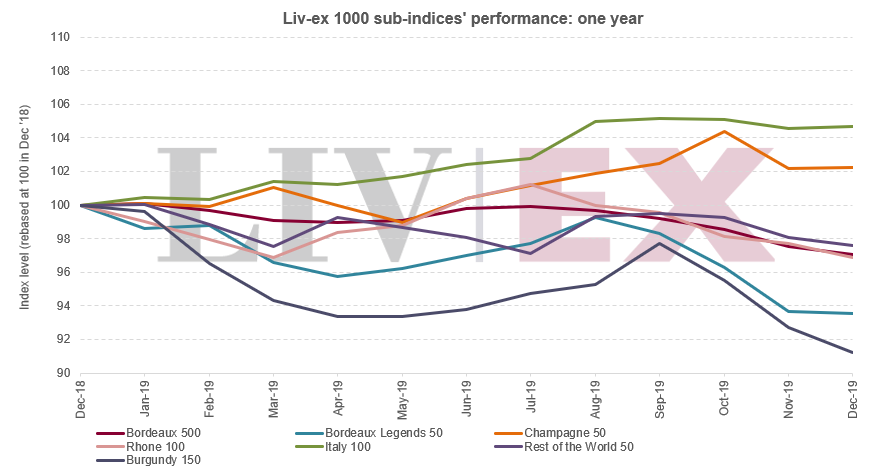 Liv-ex 1000 sub-indices one year performance - December 2019 