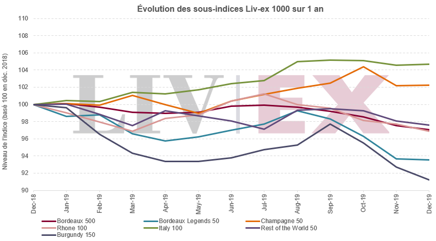 Évolution des sous-indices Liv-ex 1000 sur 1 an