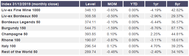 Liv-ex fine wine 1000 and sub-indices performance table - December 2019 