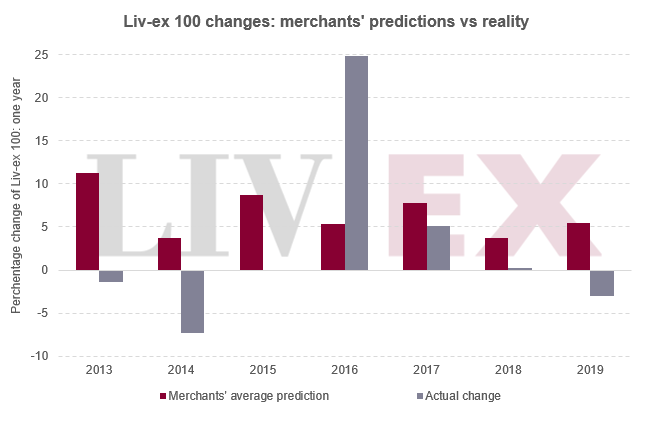 Chart showing merchants predictions versus reality for the Liv-ex 100 index 