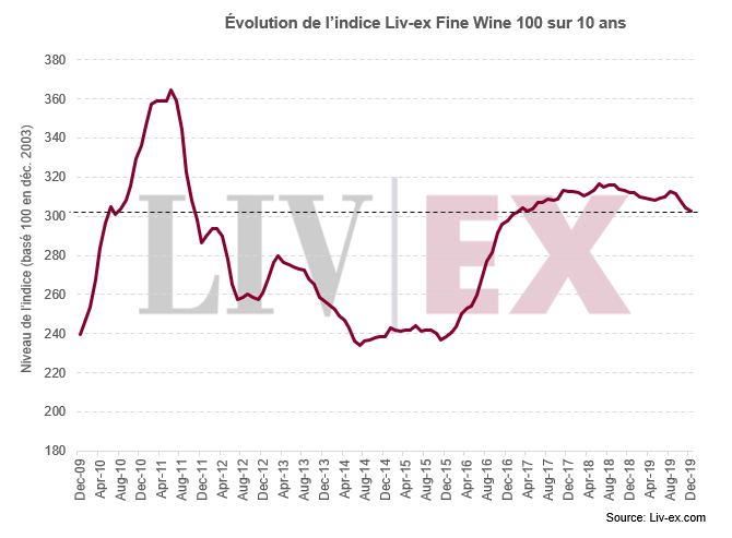 Évolution de l’indice Liv-ex Fine Wine 100 sur 10 ans