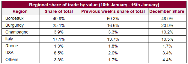 Regional share of trade by value (10rd January - 16th January)