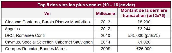 Top 5 des vins les plus vendus (10 – 16 janvier)