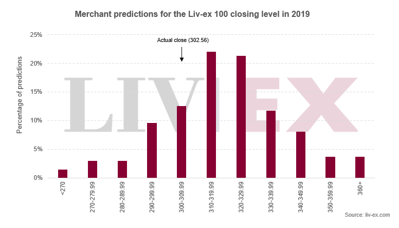 Chart showing the ranges of merchant predictions for the Liv-ex 100 index in 2019