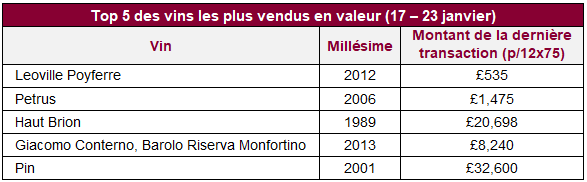 Top 5 des vins les plus vendus en valeur (17 – 23 janvier)		