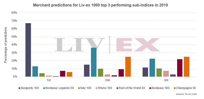 Chart showing merchant predictions for the Liv-ex 1000 sub-indices in 2019