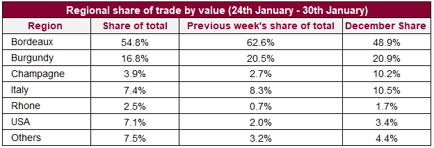 Regional share of trade by value (24th January - 30th January)