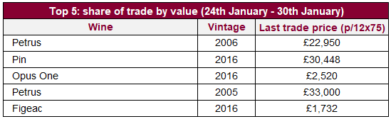 Top 5: share of trade by value (24th January - 30th January)