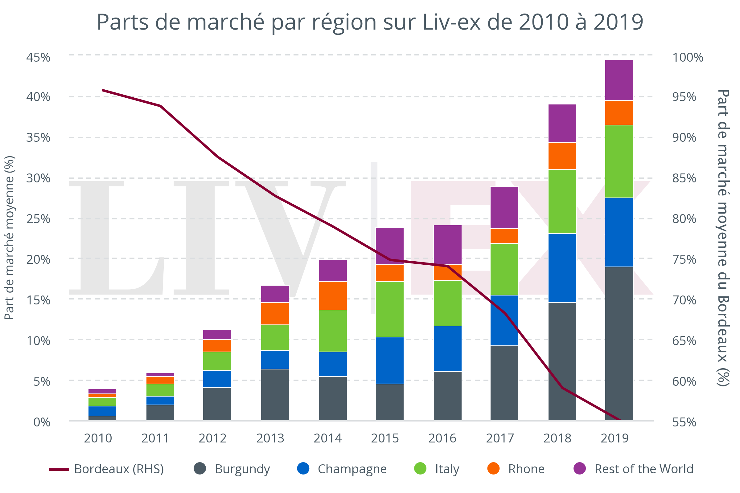 Parts de marché par région sur Liv-ex de 2010 à 2019