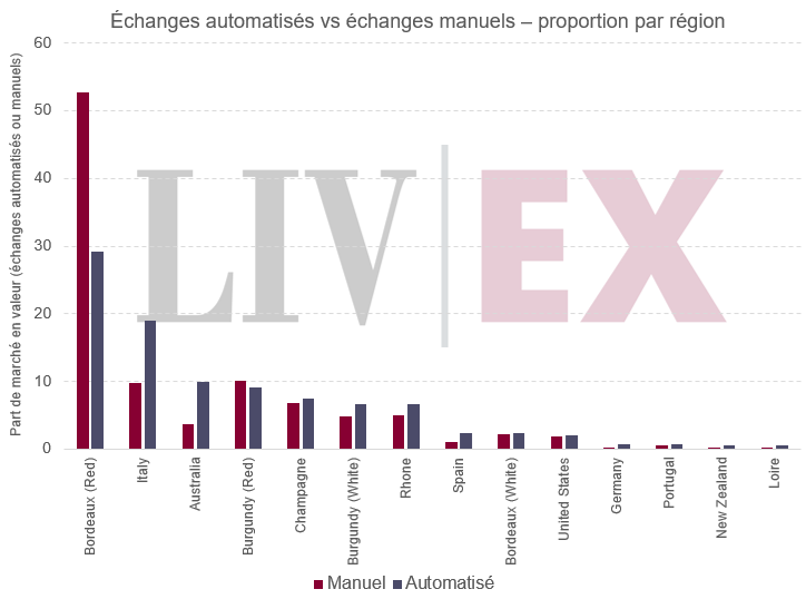 Échanges automatisés vs échanges manuels – proportion par région