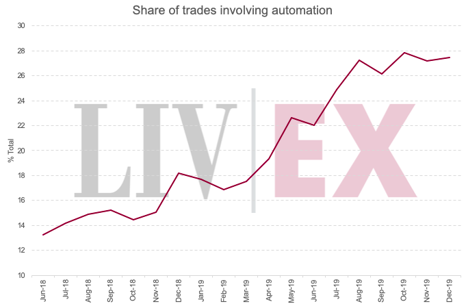 Automated trades rising on Liv-ex