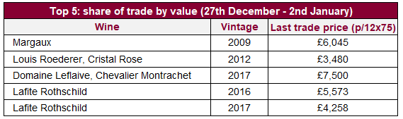 Top 5: share of trade by value (27th December - 2nd January)