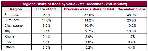 Regional share of trade by value (27th December - 2nd January)