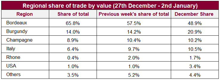 Regional share of trade by value (27th December - 2nd January)