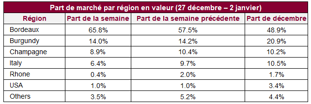 Part de marché par région en valeur (27 décembre – 2 janvier)