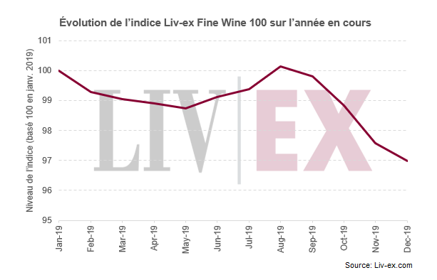 Évolution de l’indice Liv-ex Fine Wine 100 sur l’année en cours