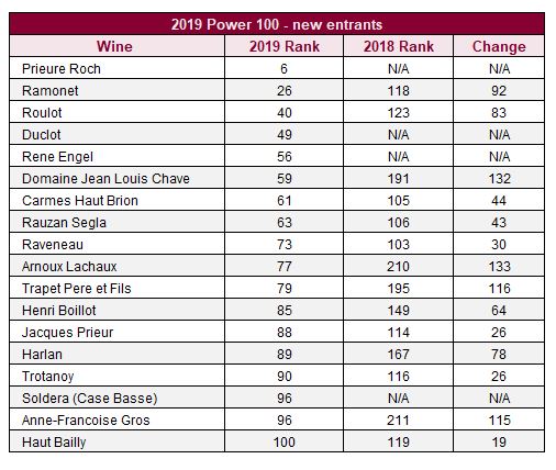 Table of new entrants in the Liv-ex Power 100 2019