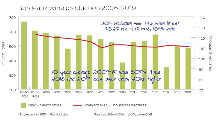 Chart showing Bordeaux wine production yields between 2006-2019