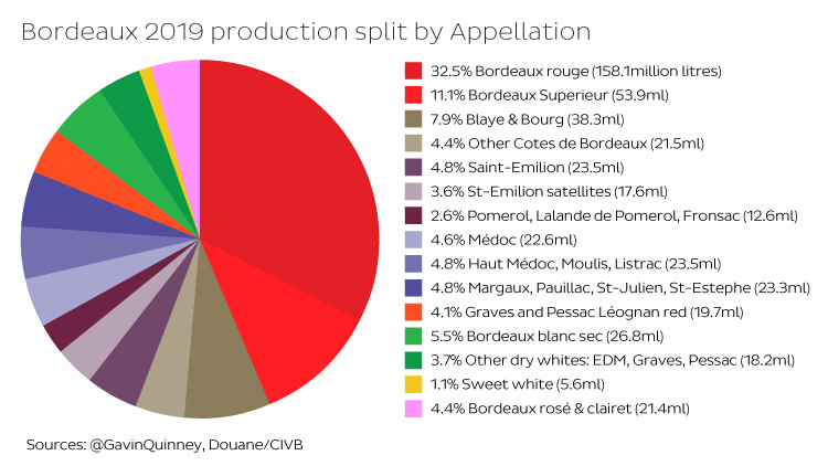 Chart showing Bordeaux 2019 production split by Appellation 