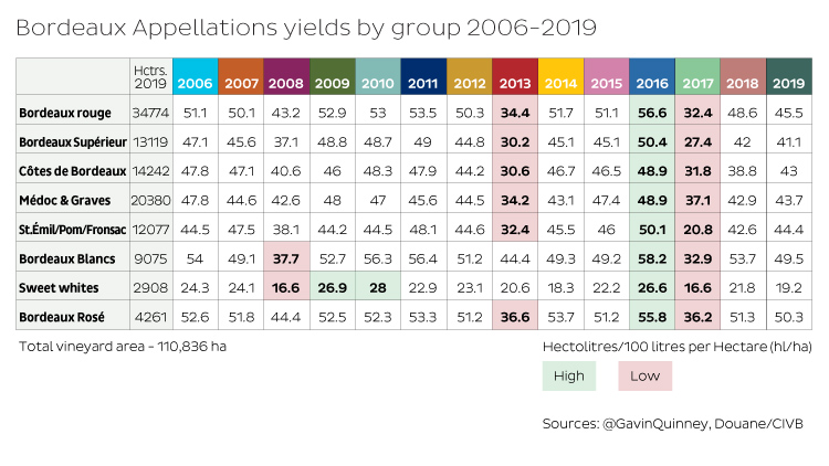 Table showing Bordeaux yields between 2006-2019 per Appellation and group