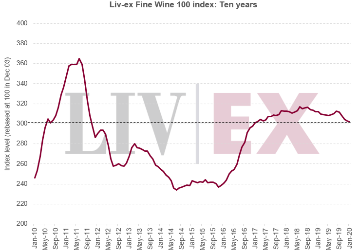 Liv-ex Fine wine 100 index: 10 years 