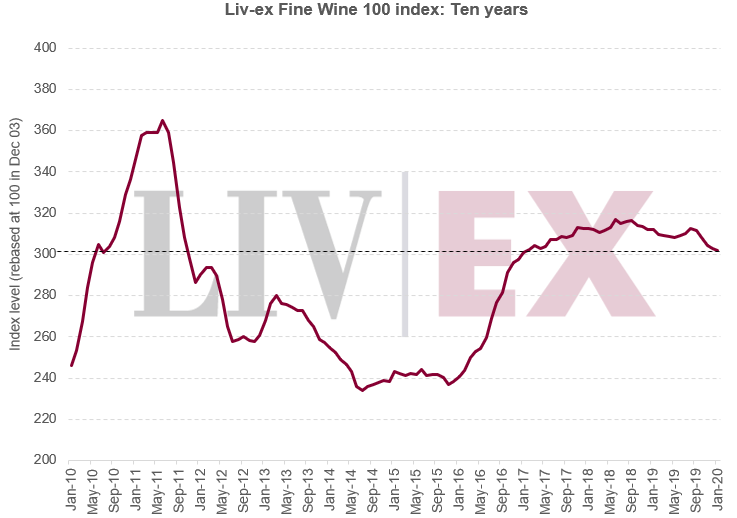 Liv-ex Fine wine 100 index: 10 years