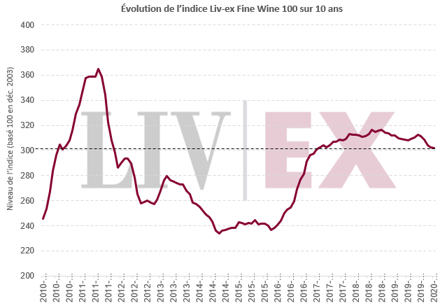 Évolution de l’indice Liv-ex Fine Wine 100 sur 10 ans