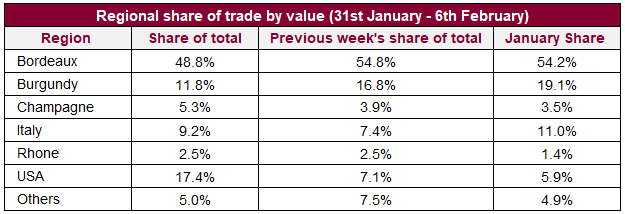Regional share of trade by value (31st January - 6th February)