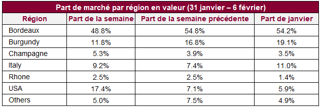 Part de marché par région en valeur (31 janvier – 6 février)