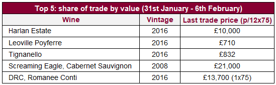 Top 5: share of trade by value (31st January - 6th February)