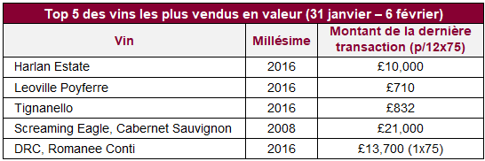 Top 5 des vins les plus vendus en valeur (31 janvier – 6 février)