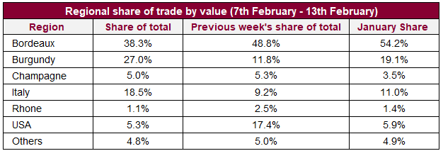 Regional share of trade by value (7th February - 13th February)