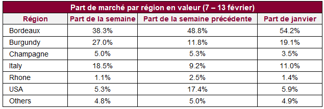 Part de marché par région en valeur (7 – 13 février)